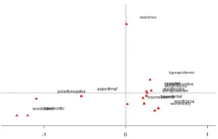 Figure (1b): MCA plot of Type by modal word, aspect of the infinitive, polarity and source of the modal conditioning - zoomed in on origin 