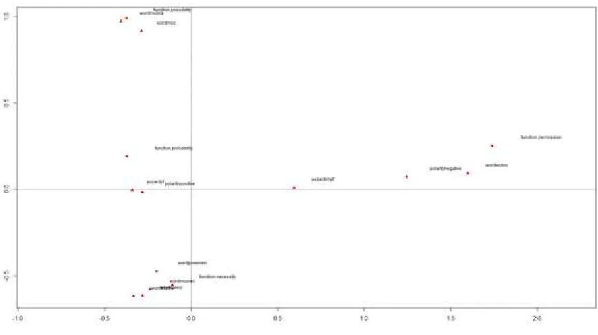 Figure (2): MCA plot of 4-way function by modal word, aspect of the infinitive and polarity 