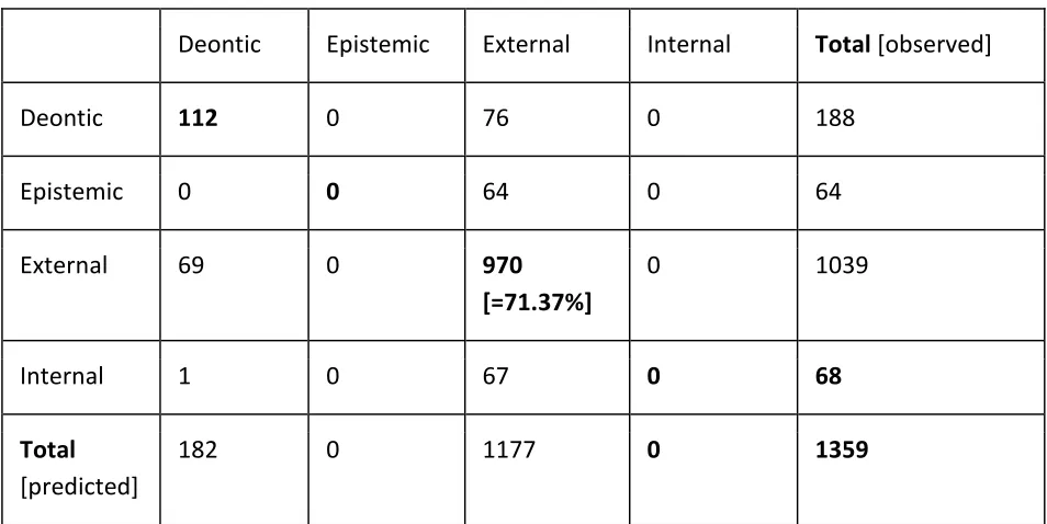 Table (3): Predictions for type by polarity, aspect of the infinitive and modal word