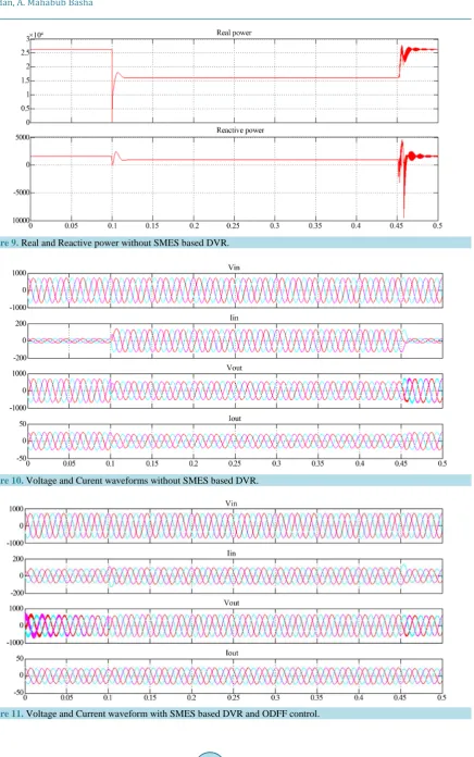 Figure 11. Voltage and Current waveform with SMES based DVR and ODFF control.                                    