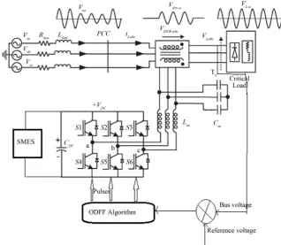 Figure 1. Proposed architecture. (Cited from SRF theory revisited to control self-supported dynamic voltage restorer (DVR) (P