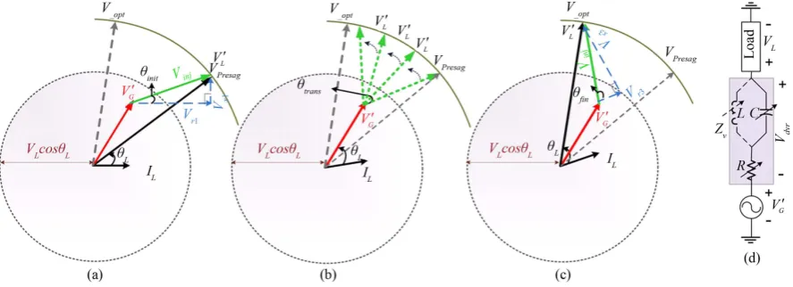 Figure 2. Phasor diagram for the proposed sag compensation method. (a) Presag restoration, (b) intermediate transition, (c) final load voltage with LAP injection, and (d) SMES based DVR visualization as the variable virtual impedance changes from resistive