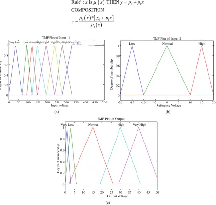 Figure 5. Input membership function for (a) Load voltage (b) Reference voltage and (c) Output membership function (Predicted Vsag) (Cited from Knowledge representation in fuzzy logic., (Zadeh, L.A., 1989))