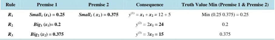 Table 1FUZZUFICATION. INFERENCE & CONSEQUENCE