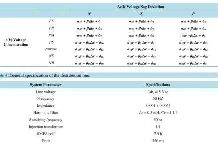 Table 4. General specification of the distribution line.                                                           
