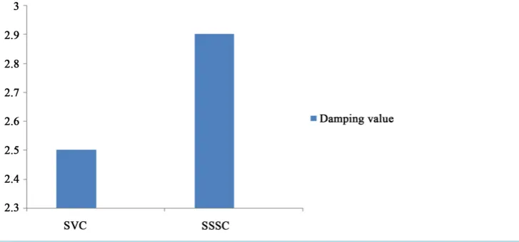 Figure 14. Comparison of SVC and SSSC controller.                                                            