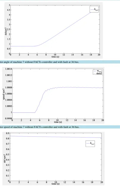 Figure 8. Rotor angle of machine 7 without FACTs controller and with fault at 36 bus.                                  