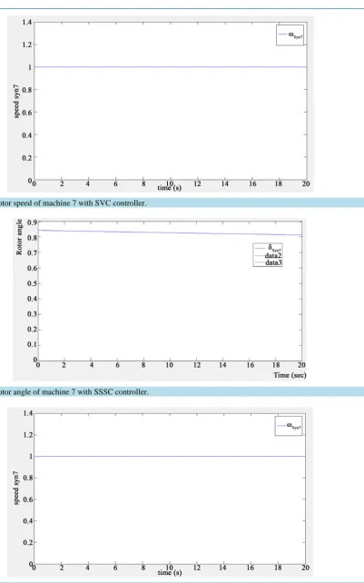 Figure 12. Rotor angle of machine 7 with SSSC controller.                                                       
