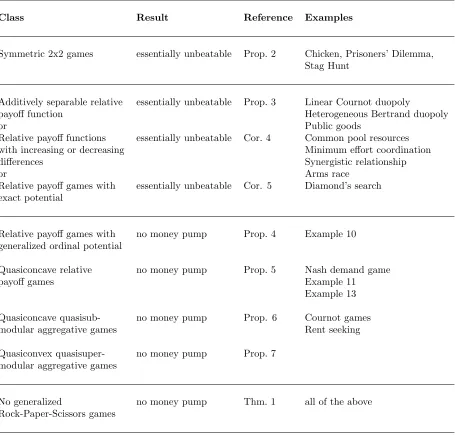 Table 1: Summary of Results