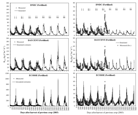 Table 4. Validation of daily soil (Reco) and heterotrophic respiration (RH) simulated by three process-based models with val-ues measured from spring barley fields