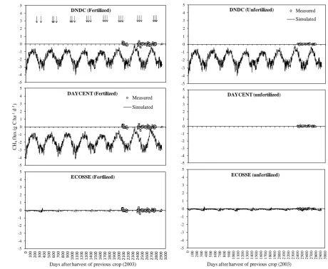 Figure 4. Comparison of field measured (seasonal/annual; open circle/square with vertical bars as standard errors) CH4emissions/oxidation (g∙N∙ha−1) with values simulated (line) using the three process-based models over 8 years, commencing from 17 August 2
