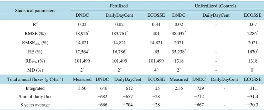 Table 5. Validation of daily CH4 effluxes (g∙C∙ha−1∙d−1) simulated by three process-based models with values measured from spring barley fields and their total fluxes