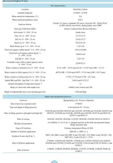 Table 1. Site characteristics of experimental field as well as inputs and management practices (EC = Eddy Covariance/large plot received highest N rate)