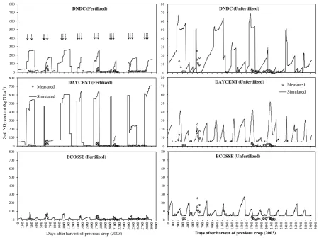 Figure 1. Comparison of field measured (seasonal/annual; open circle/square with vertical bars as standard errors) nitrate-N concentrations (kg∙N∙ha−1) in the 0 - 10 cm soil depth with values simulated (solid line) using the three process-based models over