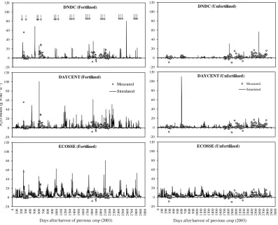Table 2. Statistical comparison between simulated and the measured daily soil NO3− concentration (kg∙N∙ha−1) and N2O fluxes (g∙N∙ha−1) from a conventionally-tilled plot cropped to spring barley
