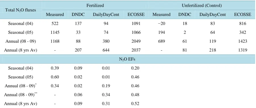 Table 3. Statistical comparison between simulated and the measured seasonal and annual N2O fluxes (g∙N∙ha−1) and emis-sion factors (EFs) derived from a conventionally-tilled field cropped to spring barley