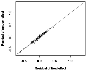 Figure 4. Residual of fixed effect vs random effect    