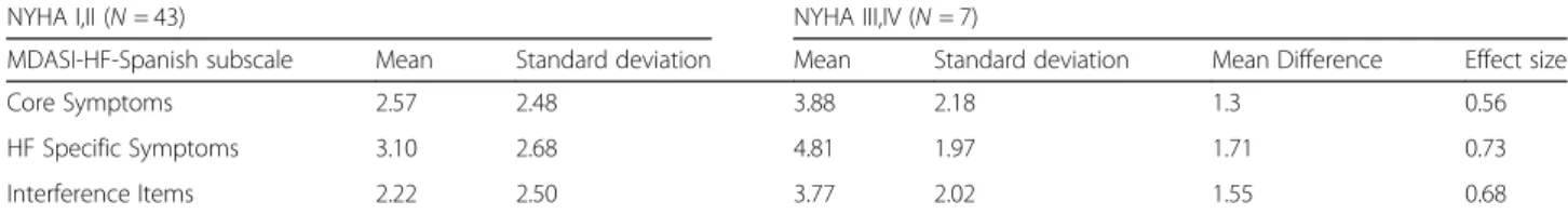 Table 3 Differences in MDASI-HF-Spanish scales in patients with good vs poor NYHA Functional Classification