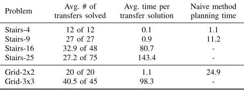 Fig. 5: Time to generate plans with decreasing numberof regrasps. In 17 of 20 runs (red points) our algorithmgenerated a plan with one regrasp