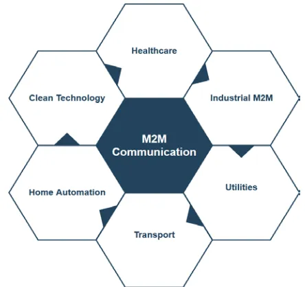 Fig. 1 Evaluation of M2M Communication. 