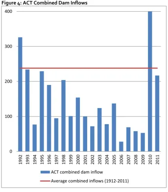 Figure 4: ACT Combined Dam Inflows