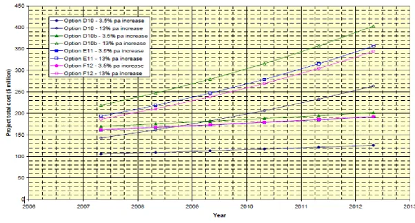Figure 9: Potential increase in total cost for the Cotter Dam enlargement project