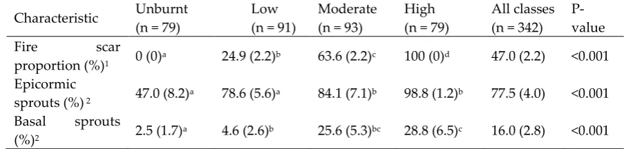 Table 2: Characterization of 342 field-measured trees by fire-severity class (means + SE)