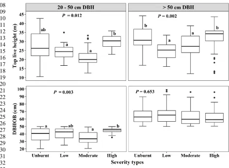 Figure 5: Comparison of top live height, and diameter at breast height over bark (DBHOB) of field-measured trees among fire-severity classes for both mature (20-50 cm DBHOB) and over-mature trees (>50 cm DBHOB)