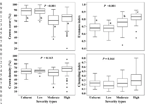 Figure 7: Comparison of lidar-derived crown metrics – crown cover, crown density, evenness index and clumping index – among fire-severity types for trees delineated in the lidar data