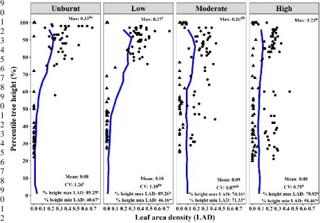 Figure 8: Comparison of lidar-derived metrics extracted from Leaf area density (LAD) profiles – maximum LAD (LADmax), mean LAD (LADmean), coefficient of variation of LAD (LADcv), percentile height of maximum LAD (HtmaxLAD) and percentile height of minimum 