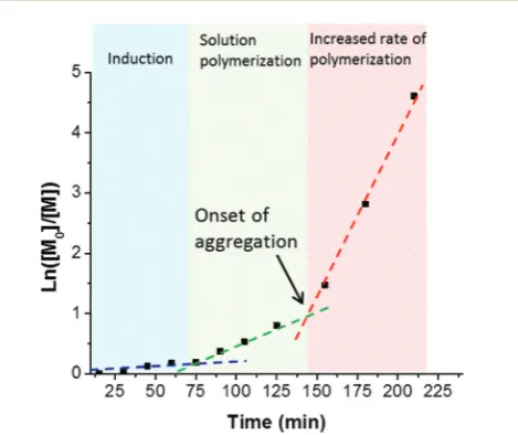 Fig. S3 in ESI†). This phase diagram is rather similar to that