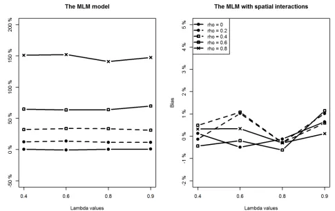Fig 6. Comparing estimation results of β3 between classic MLM and the MLM with spatial interactions (Note the different y-scales).