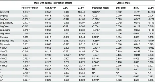 Table 2. Regression coefficients estimation results from the land parcel price data set.