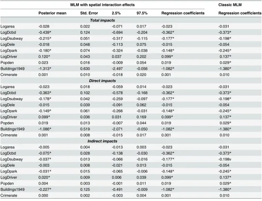 Table 3. The total, direct and indirect impacts of selected covariates using estimates from the proposed methodology.
