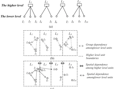 Fig 1. A two level data structure shown hierarchically and also as a map.