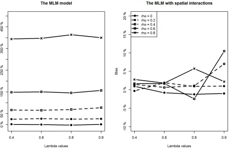 Fig 3. Comparing estimation results of the intercept term between classic MLM and the MLM with spatial interactions (Note the different y-scales).