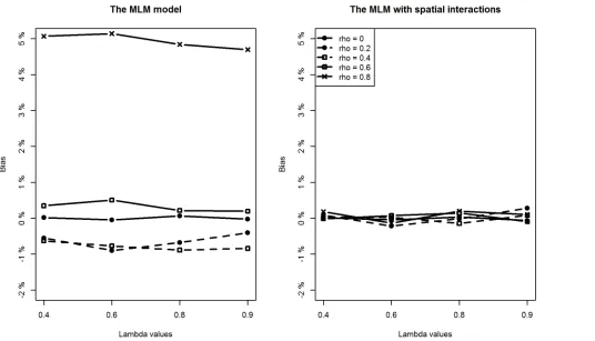 Fig 4. Comparing estimation results of β1 between classic MLM and the MLM with spatial interactions.