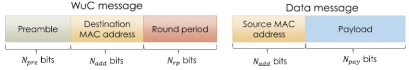 Figure 11. Frame structure of exchanged messages between the BS and nodes with DC-DoRa protocol