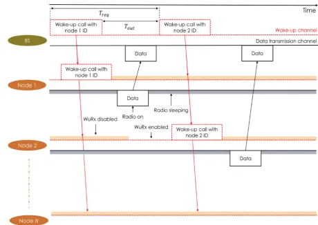 Table 2. Simulation parameters for evaluating the DC-DoRa protocol. 