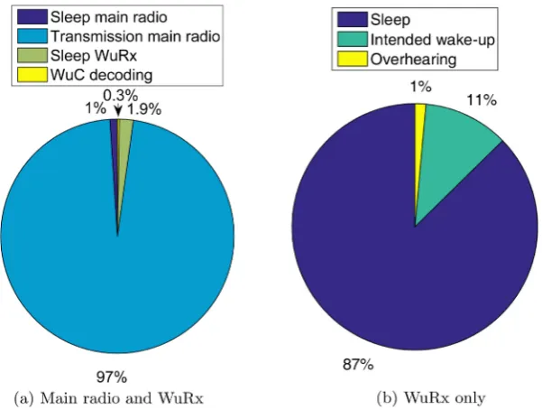 Figure 13. Energy repartition for the communication modules using DC-DoRa protocol. 