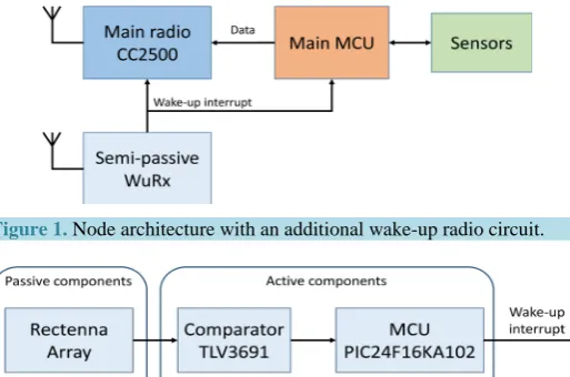 Figure 1. Node architecture with an additional wake-up radio circuit. 