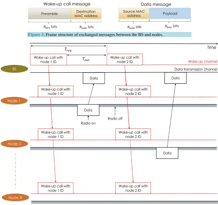 Figure 3. Frame structure of exchanged messages between the BS and nodes. 