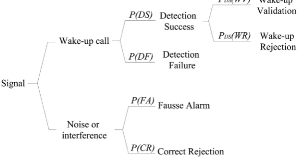 Figure 5. Tree of possible events in the presence of a signal. 