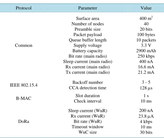 Table 1. Simulation parameters for evaluating the DoRa protocol. 