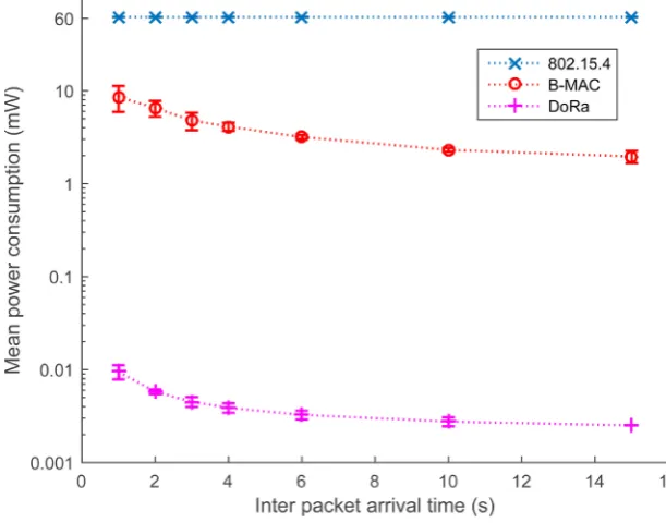 Figure 6. Mean power consumption versus the inter packet arrival time for each protocol