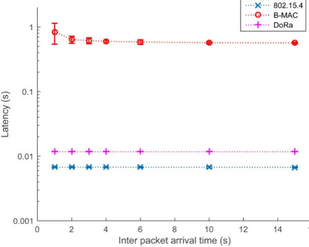 Figure 8. Latency versus the inter packet arrival time for each protocol. 