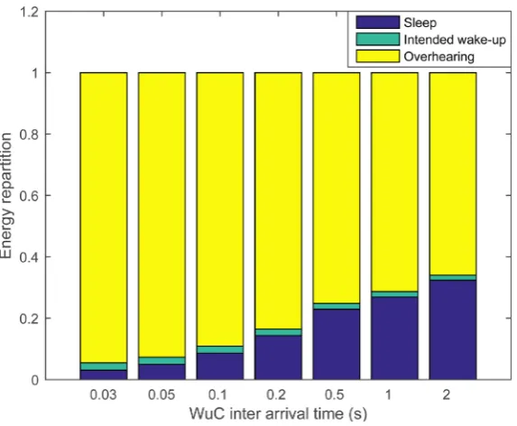 Figure 9. Energy repartition for the communication modules using DoRa protocol. 