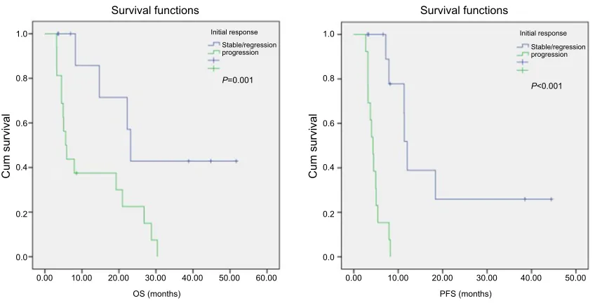 Table 2 The association between pretreatment NLR, DNLR, LMR, and PLR values and clinicopathological parameters (n=26)
