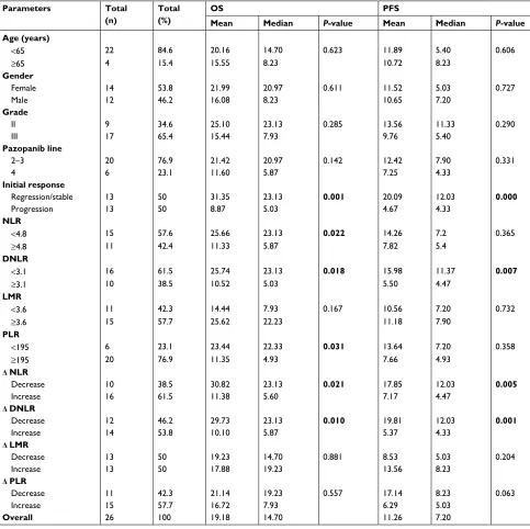 Table 3 Overall and progression-free survival times according to clinical parameters and NLR, DNLR, LMR, PLR and changes of these parameters after therapy (n=26)