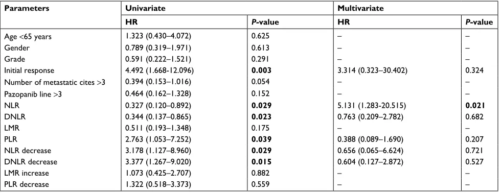 Table 4 Univariate and multivariate analyses of potential prognostic factors for overall survival